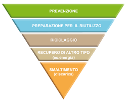 Immagine Gerarchia azioni di gestione dei rifiuti